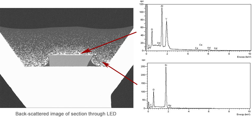 Back-scattered image of section through LED